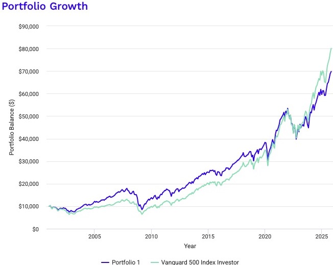 Investing200MonthFor40YearsGrowth