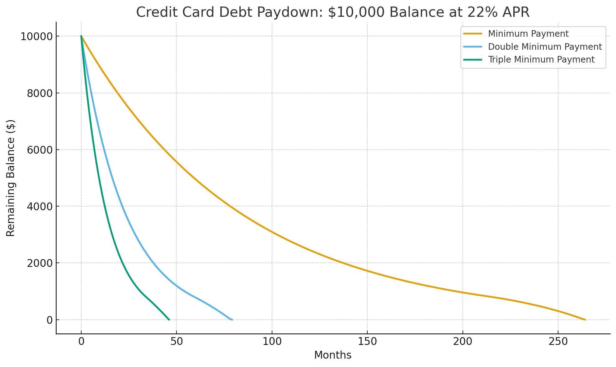 CCDebtPaydownMinvsDoubleAndTriple