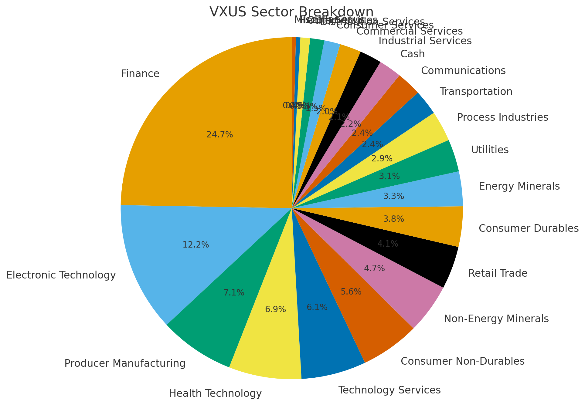 VXUSSectors